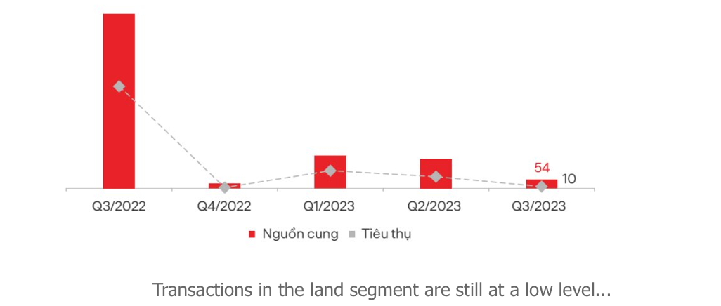 Latest news on supply and demand of the real estate market in Central Vietnam until September 2023